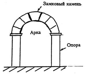 Стоично-арочная конструкция